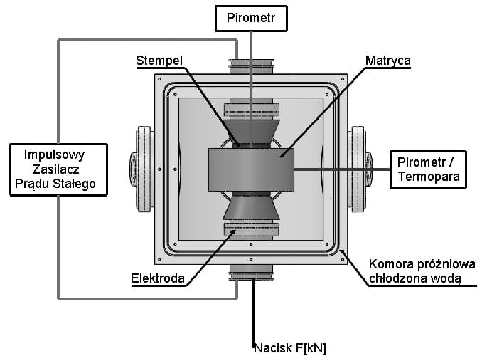 Schemat metody typu FAST/SPS
