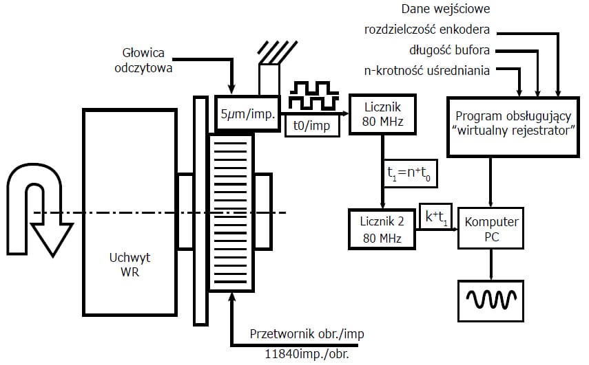 Schemat pomiaru prędkości chwilowej wrzeciona