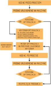 Schemat procesu optymalizowania kodu NC