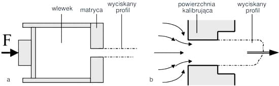 Schemat procesu wyciskania profili aluminiowych