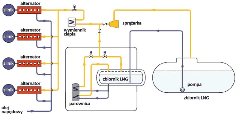 Schemat układu paliwowego tankowca LNG
