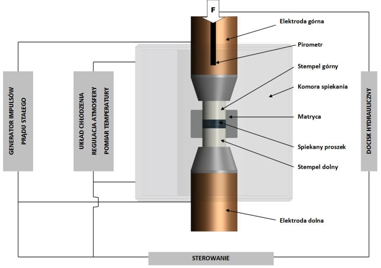 Schemat urządzenia do spiekania metodą SPS