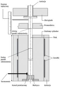 Schemat urządzenia do wyznaczania wskaźnika szybkości płynięcia przepływu MFR MVR
