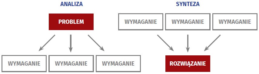 analiza i synteza