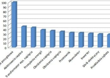 Spadek Sprawności Całkowitej Samochodu Elektrycznego