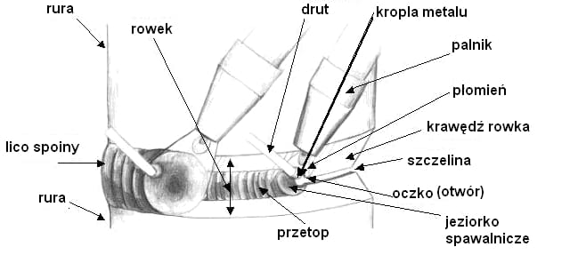 Spawanie gazowe w prawo w pozycji naściennej