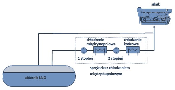 Sprężarkowy system poboru paliwa i zasilania silników
