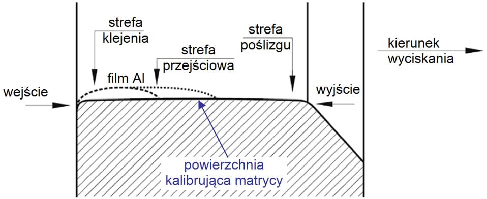 Strefy na powierzchni kalibrującej matrycy