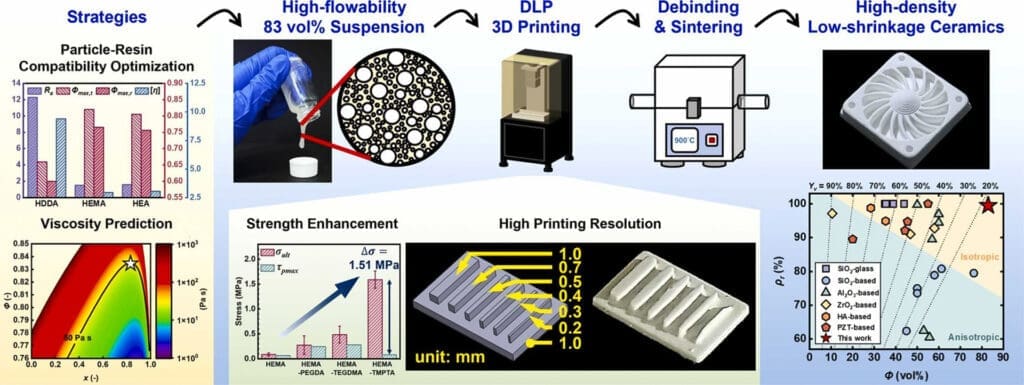 strategia obejmująca kontrolę wszystkich etapów wytwarzania przyrostowego, od przygotowania surowca, poprzez proces druku, po postprocessing