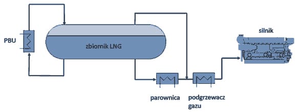 System paliwowy LNG z parowaczem PBU