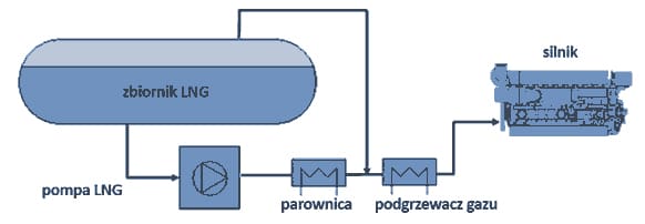 System paliwowy LNG z pompą