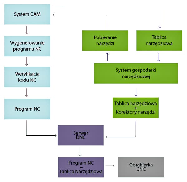 schemat tworzenia procesów obróbczych