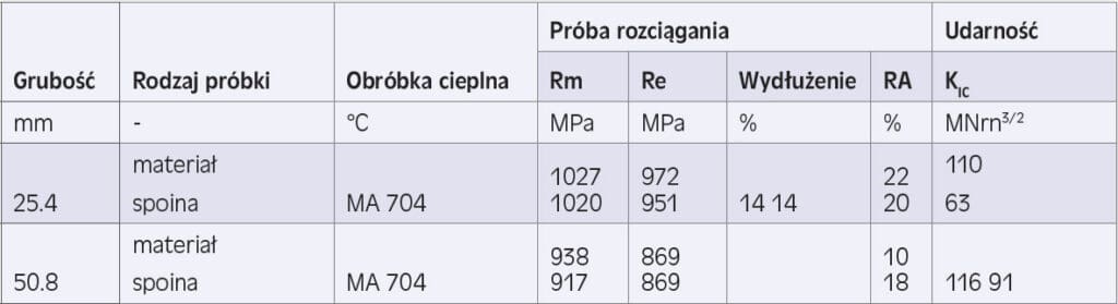 Typowe właściwości mechaniczne w spoinach stopu tytanu