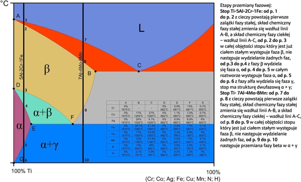 Typowe wykresy przemian fazowych tytanu