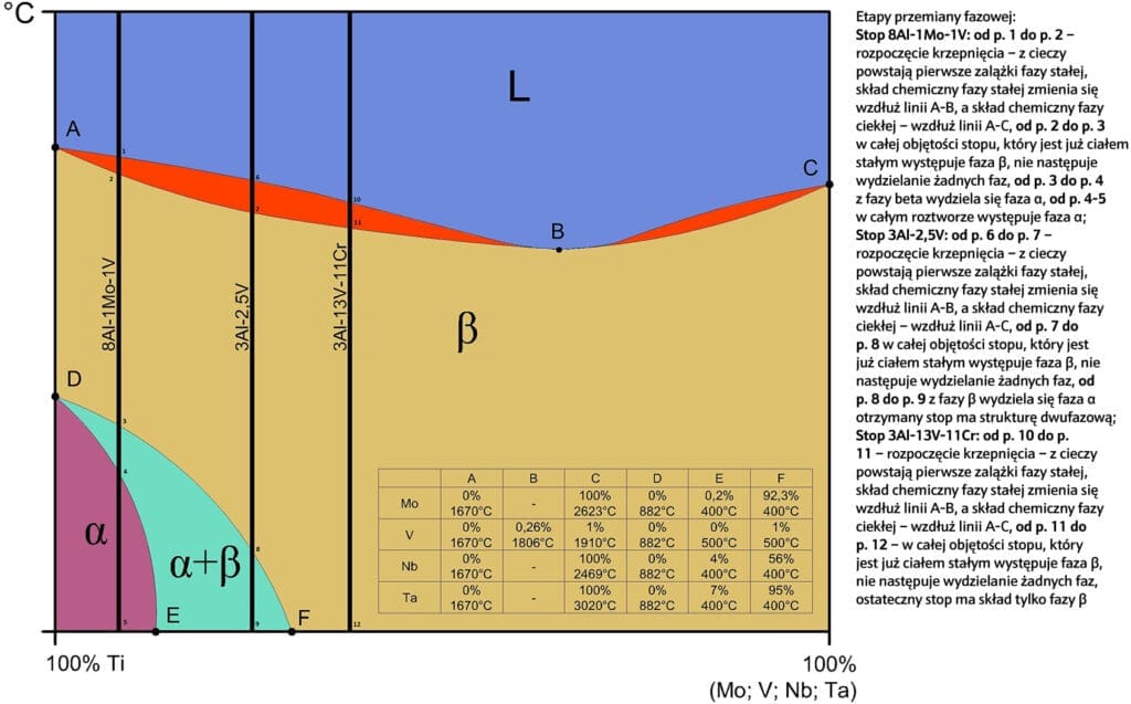 Typowe wykresy przemian fazowych tytanu