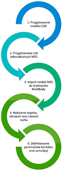 Uproszczony schemat przygotowania modelu do analizy przekładni