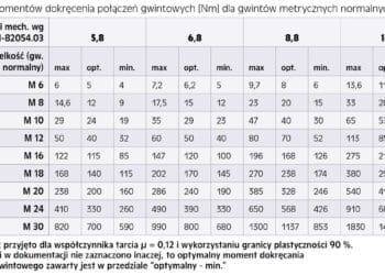 Wartości momentów dokręcenia połączeń gwintowych