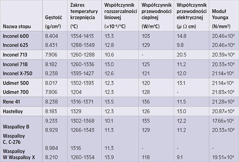 Własności fizyczne stopów niklu
