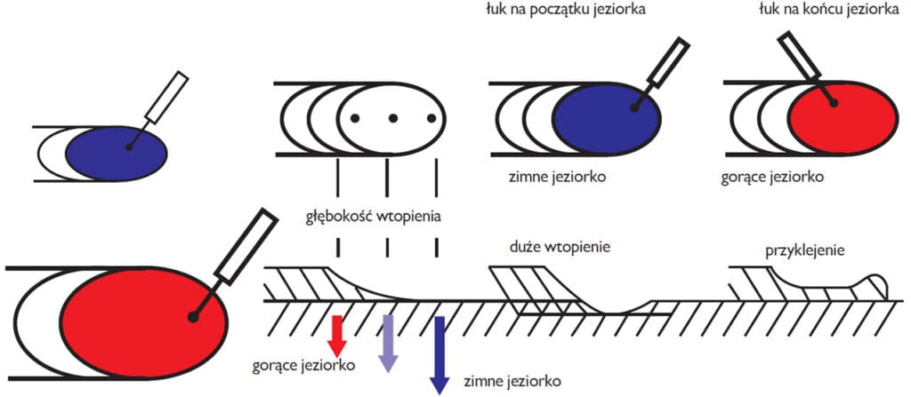 położenie łuku względem jeziorka