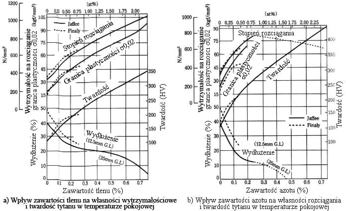mieszanka gazowa a parametry stopów tytanu