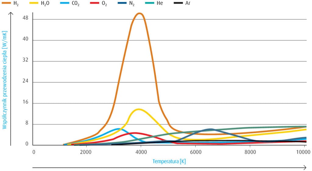 Wpływ temperatury na przewodność cieplną gazów