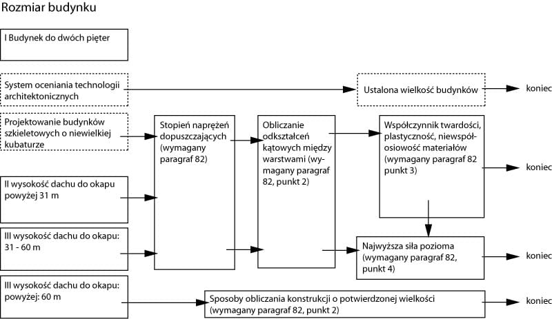 projektowanie budynków