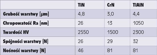 Wybrane właściwości powłok wytworzonych metodą PVD
