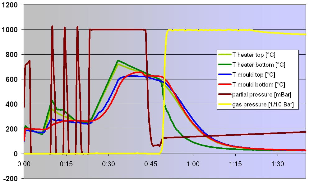 Wykres Temperatura-Czas-Ciśnienie w procesie GPI