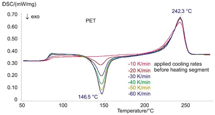 Wykres Pomiarów Krystaliczności I Amorficzności Polietylenu
