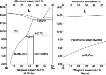 Wykresy przemian fazowych niklu z chromem, molibdenem, kobaltem i żelazem