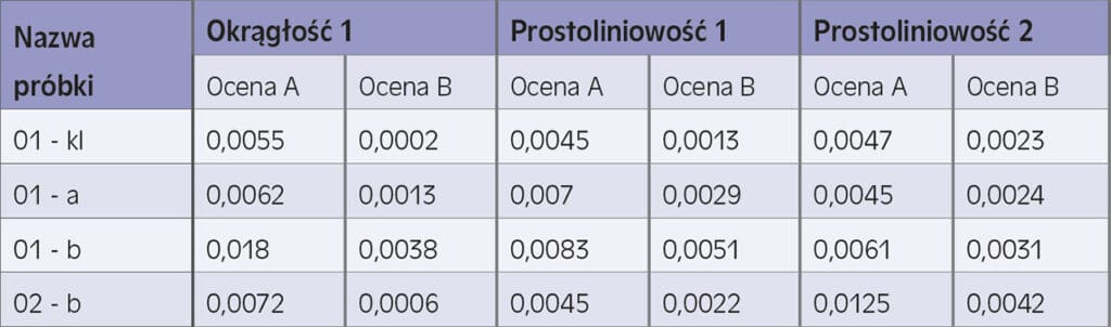 Wyniki pomiarów odchyłek kształtów