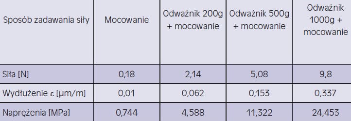 Wyniki przeprowadzonych badań doświadczalnych