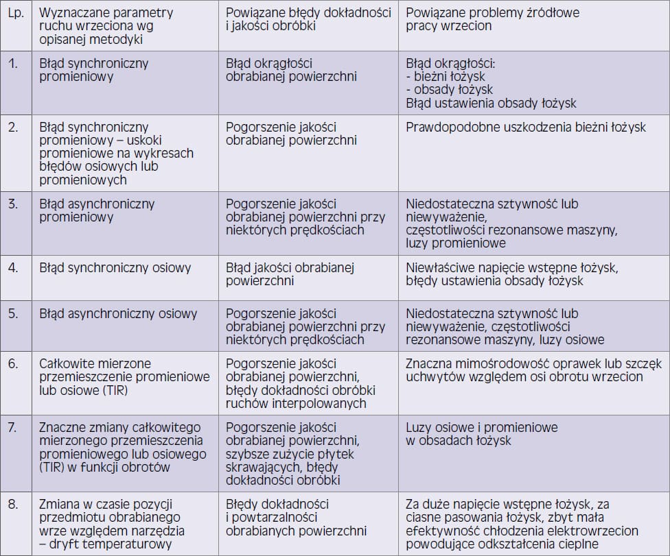 Wytyczne do oceny dokładności obróbki i pracy wrzecion