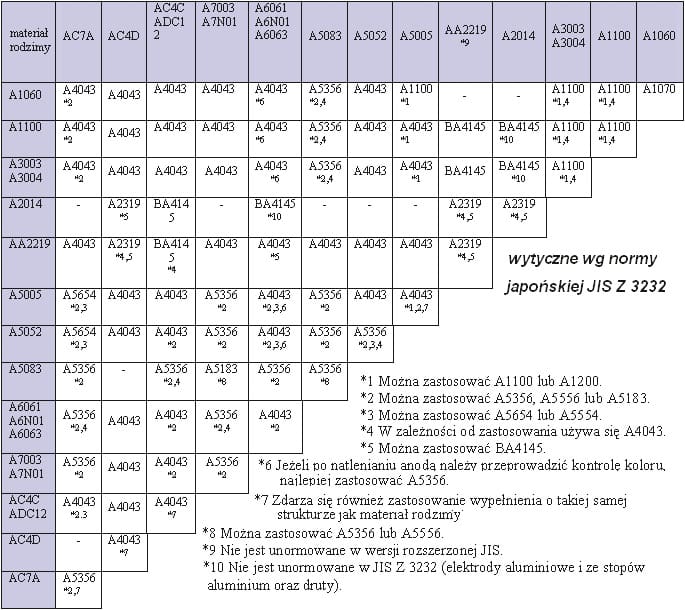 materiały dodatkowe do spawania aluminium