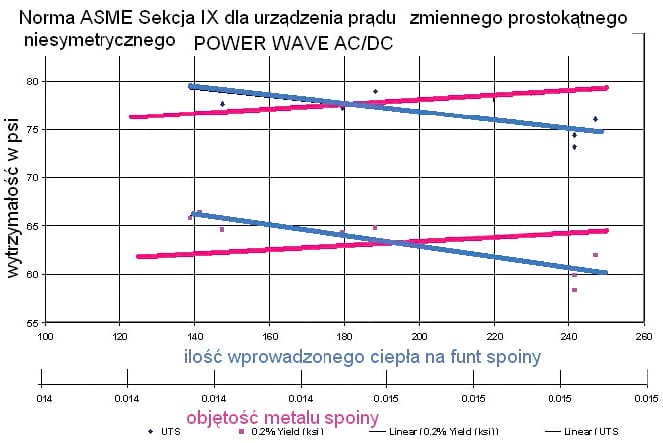 wytrzymałość spoiny