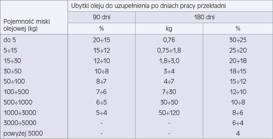 Zużycie oleju w przekładniach o smarowaniu zanurzeniowym