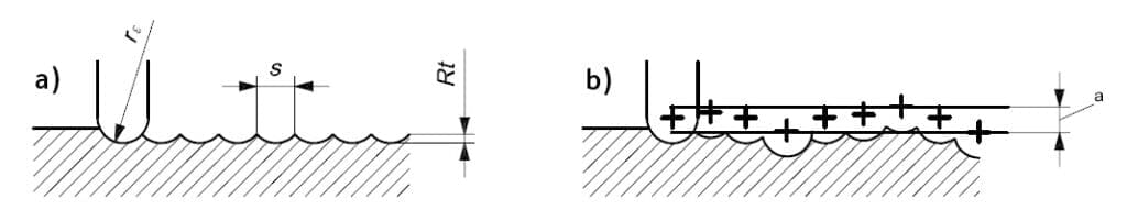 Związek pomiędzy chropowatością powierzchni i asynchronicznym błędem ruchu osi