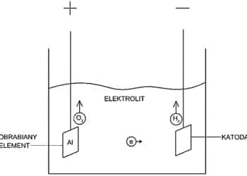 Anodowanie struktur lotniczych