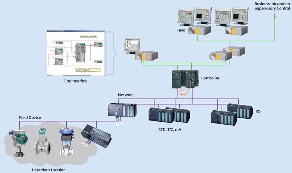 przemysłowe systemy sterowania PLC i DCS