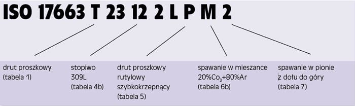 oznaczenia materiałów Dodatkowych Do Metod Ręcznego Spawania Stali