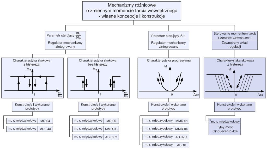Mechanizmy Różnicowe o Sterowanym Momencie Tarcia