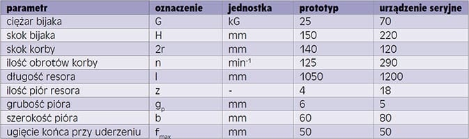 paramtery młota resorowego