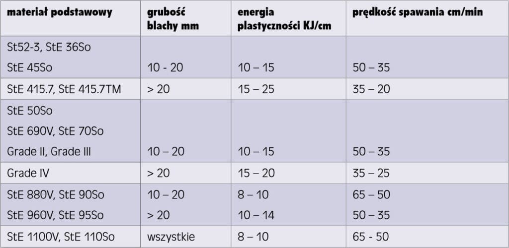 parametry spawania