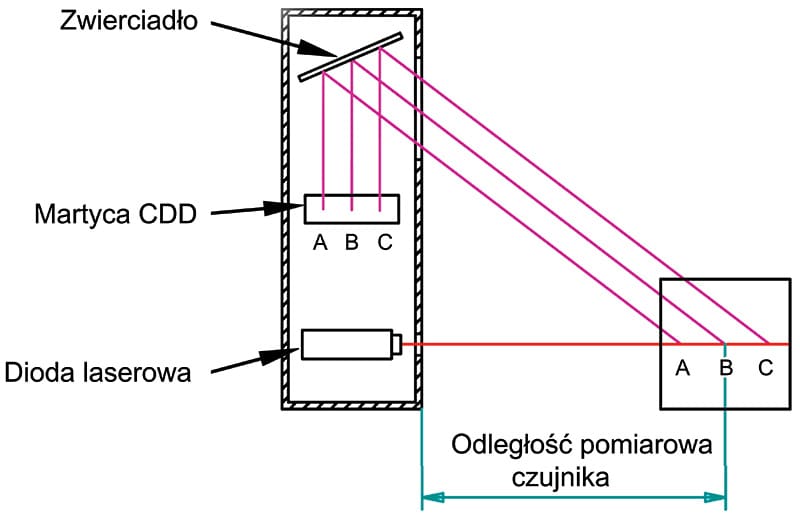 Zasada triangulacji odcinkowej przy pomocy jednego z różnego rodzaju czujników