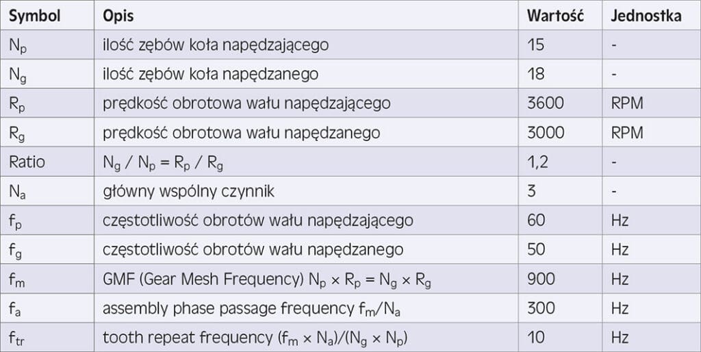 Podstawowe Częstotliwości Badanej Przekładni