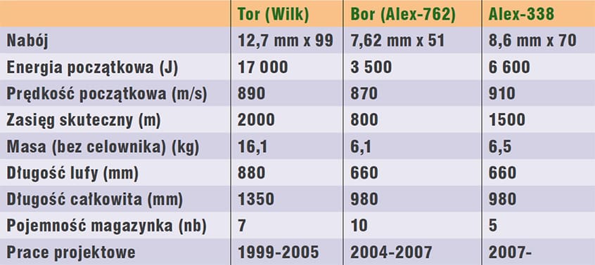 karabiny wyborowe z OBR SM Tarnów