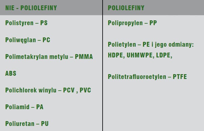 Poliolefiny i Pozostałe Tworzywa
