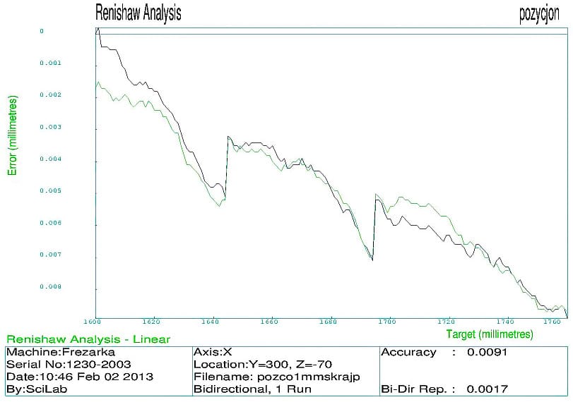 błędy pozycjonowania osi posuwowej obrabiarki