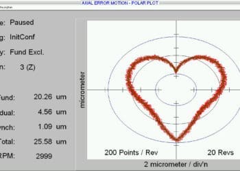 Wykres błędnych ruchów osi wrzeciona w funkcji kąta obrotu