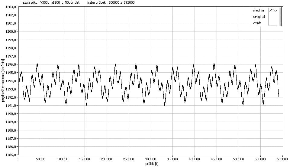 Wynik pomiaru prędkości chwilowej wrzeciona